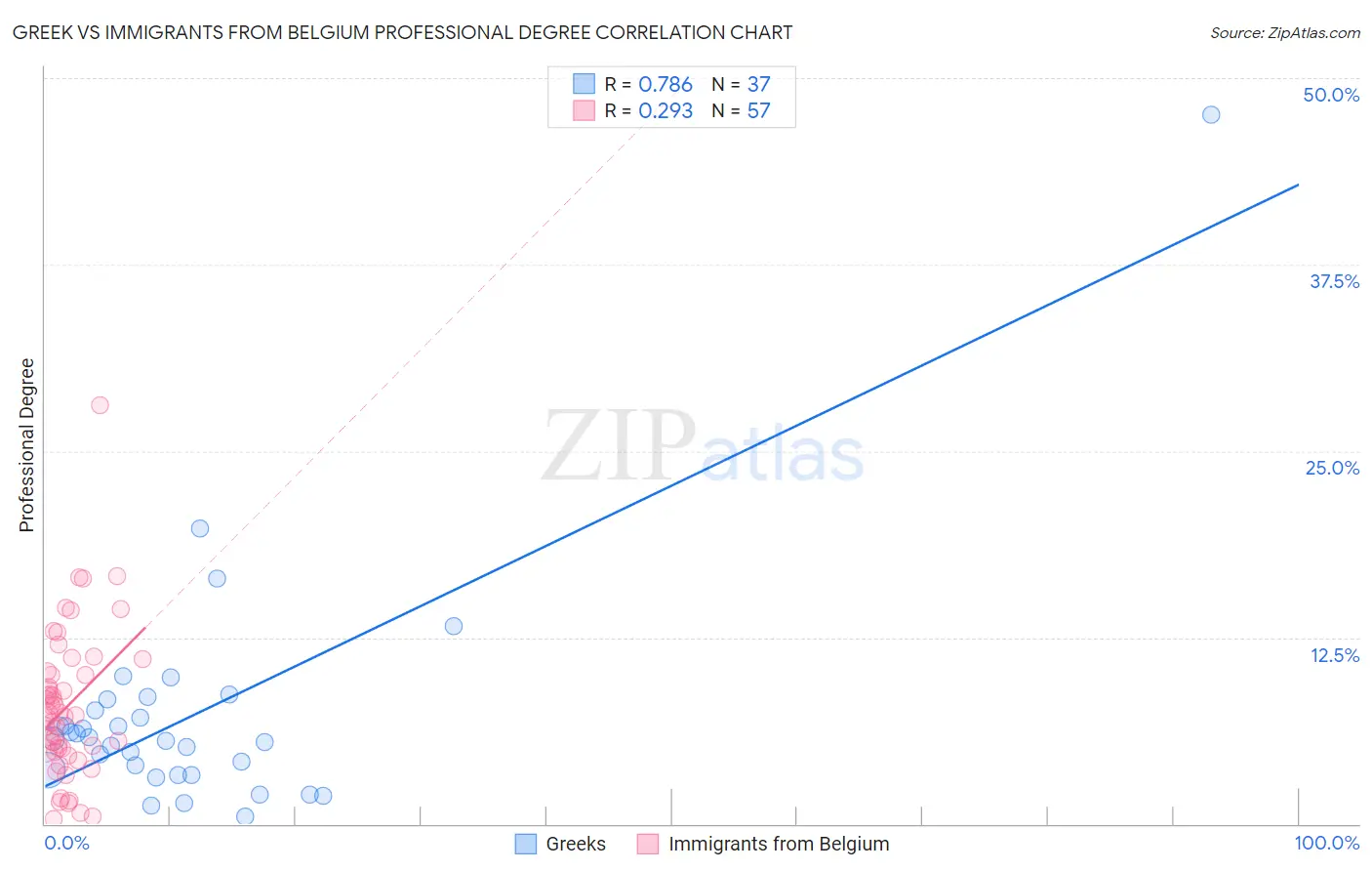 Greek vs Immigrants from Belgium Professional Degree