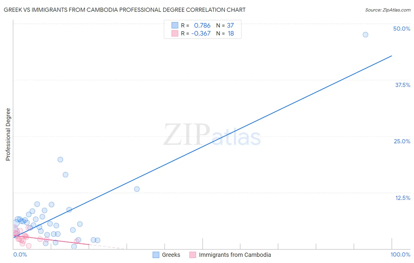 Greek vs Immigrants from Cambodia Professional Degree