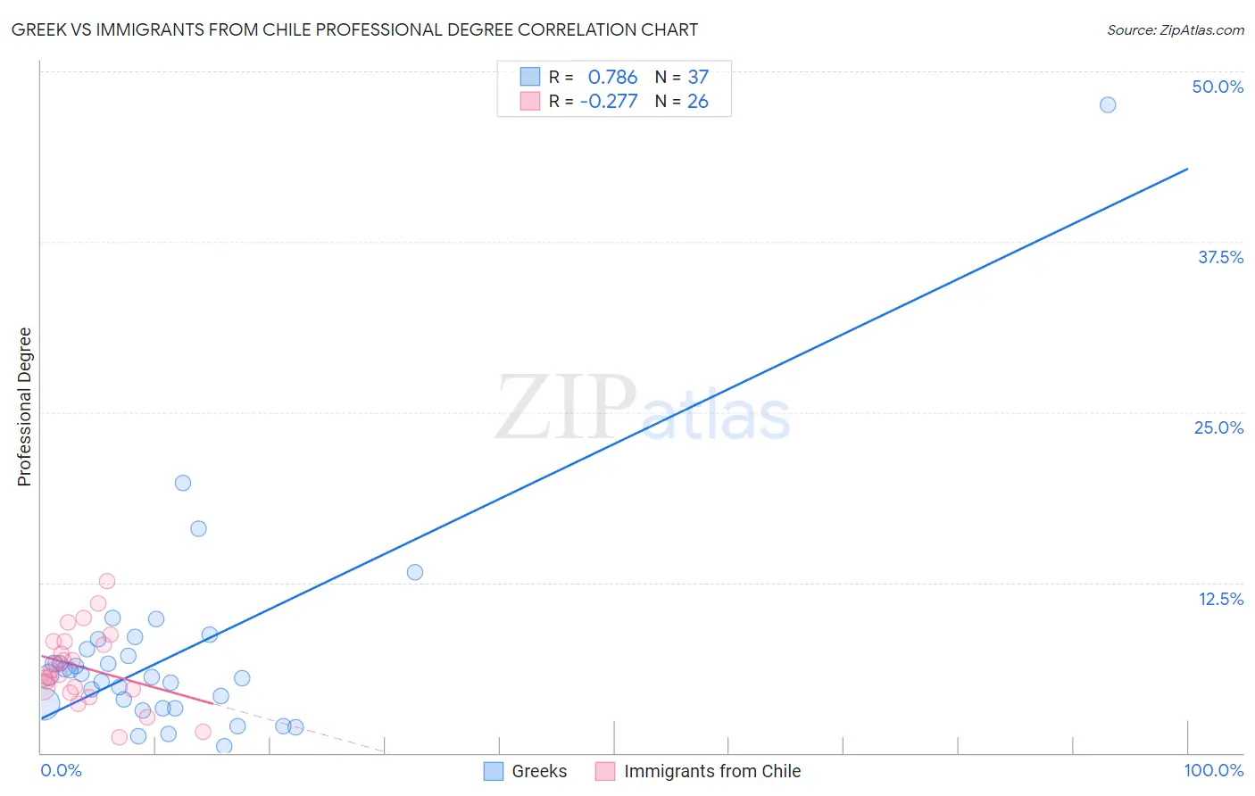 Greek vs Immigrants from Chile Professional Degree