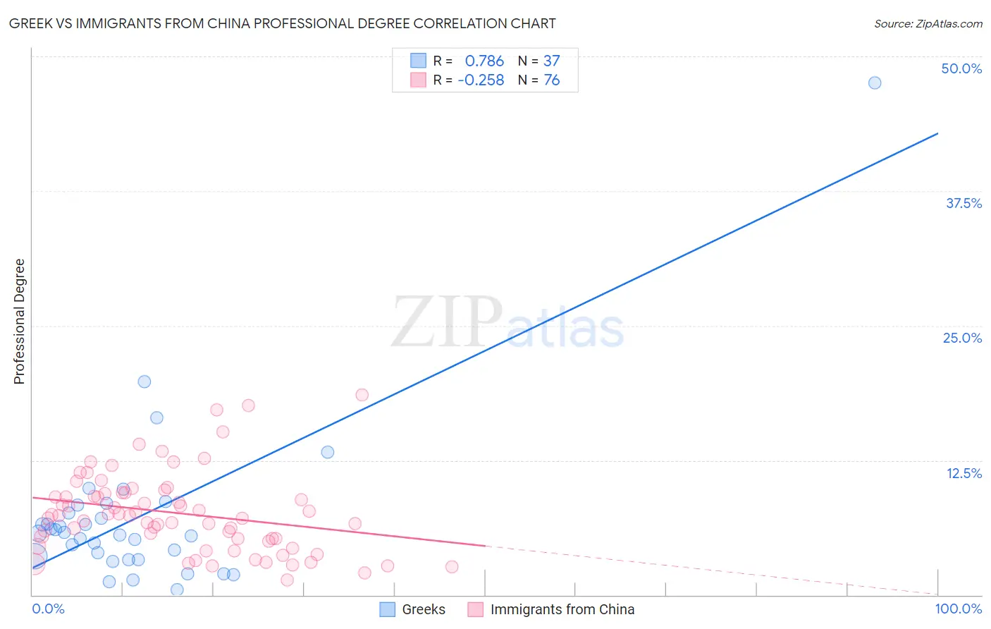 Greek vs Immigrants from China Professional Degree