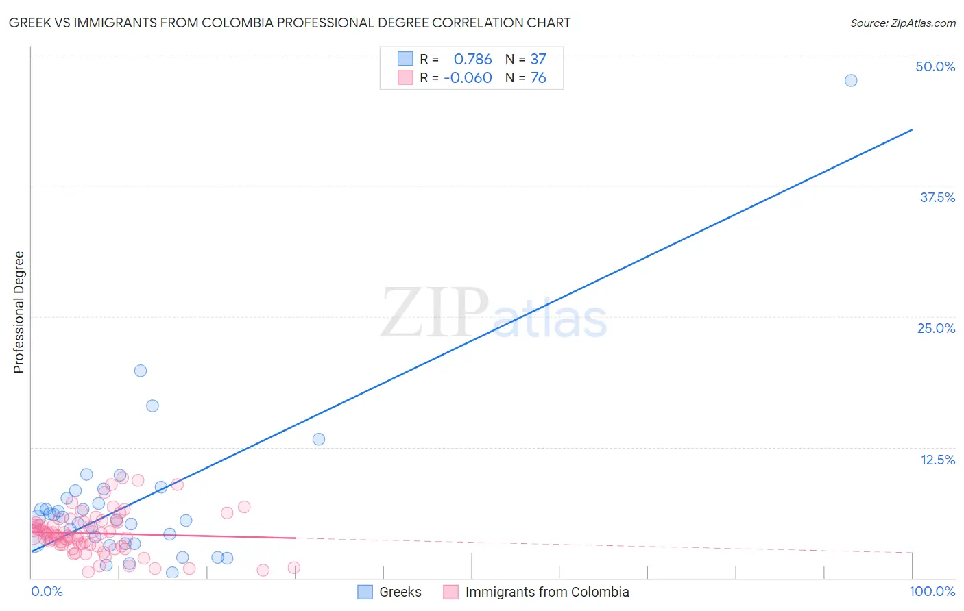 Greek vs Immigrants from Colombia Professional Degree