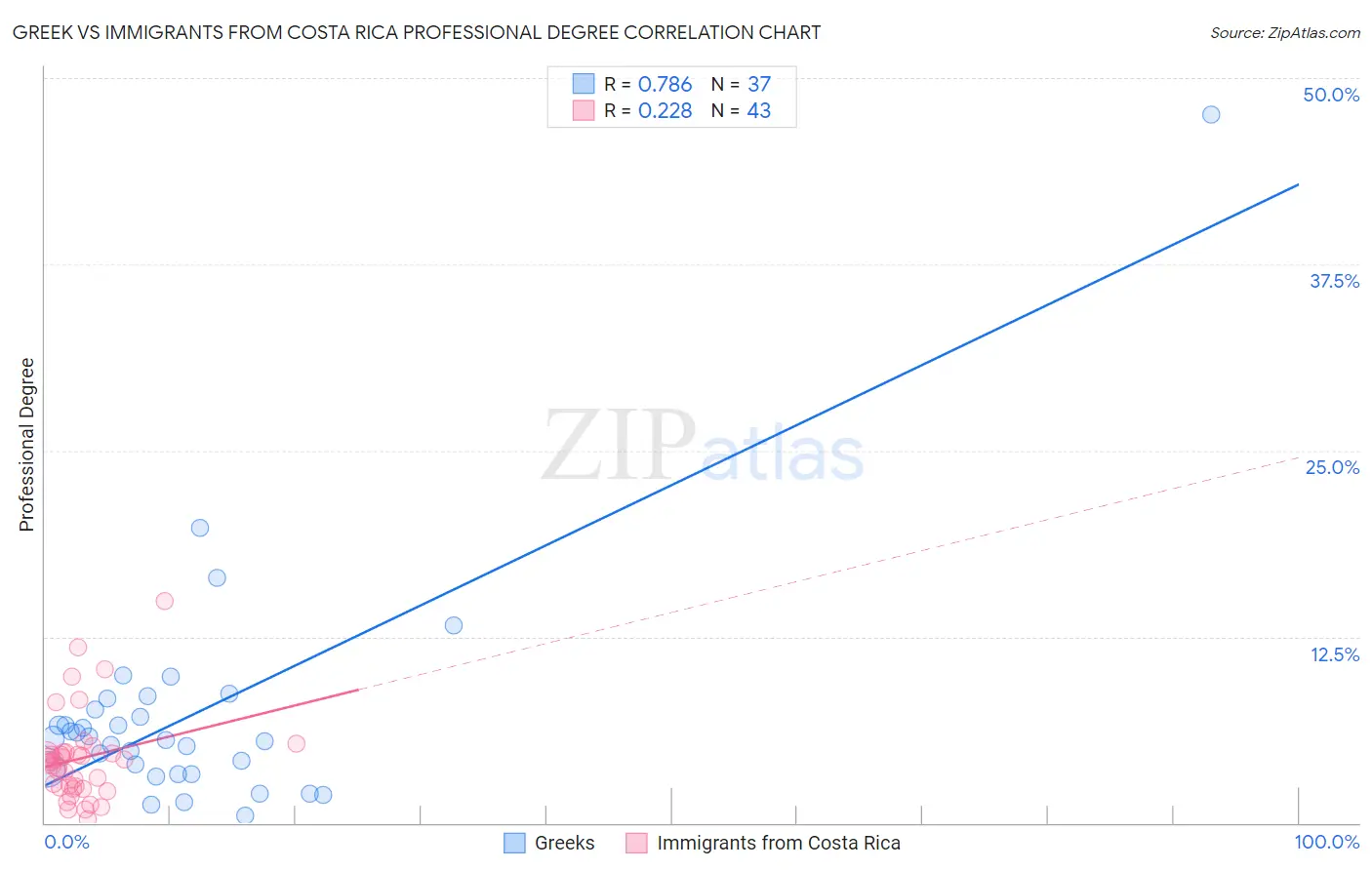 Greek vs Immigrants from Costa Rica Professional Degree