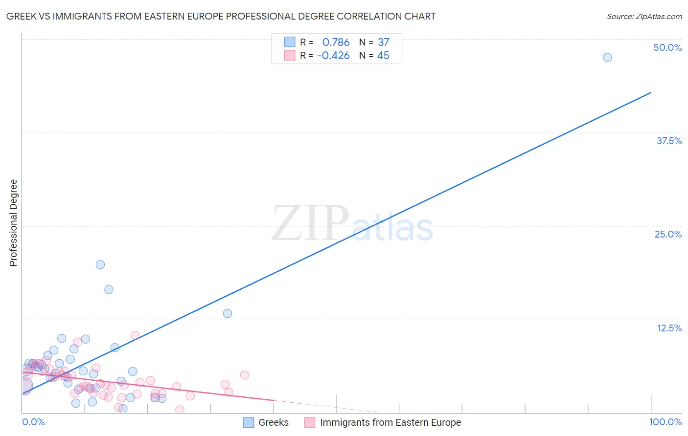 Greek vs Immigrants from Eastern Europe Professional Degree