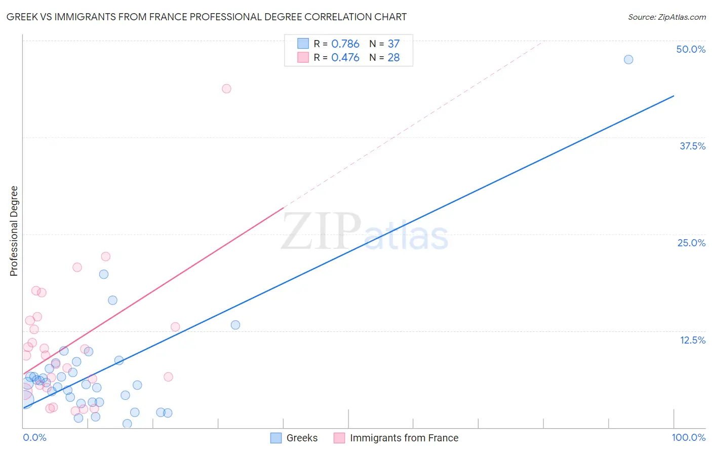 Greek vs Immigrants from France Professional Degree