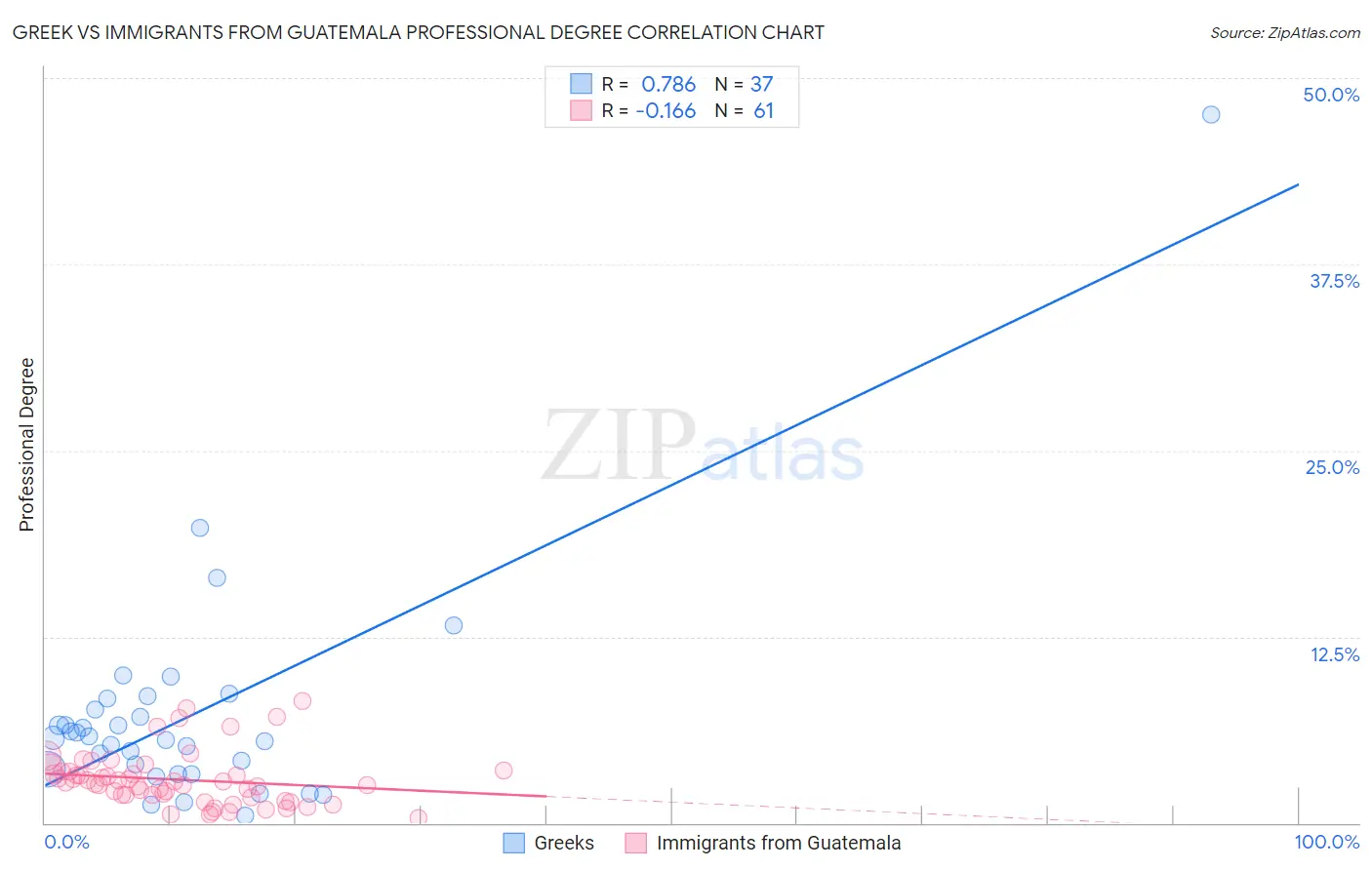 Greek vs Immigrants from Guatemala Professional Degree