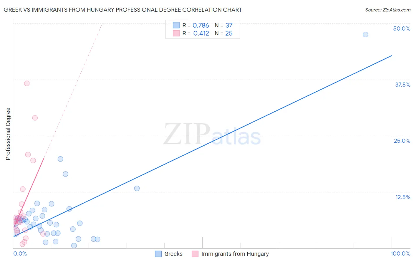 Greek vs Immigrants from Hungary Professional Degree