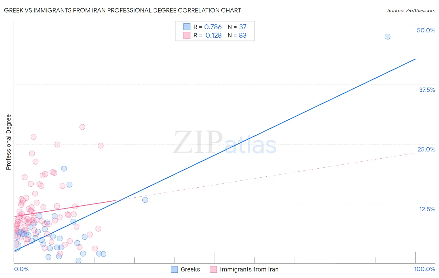 Greek vs Immigrants from Iran Professional Degree