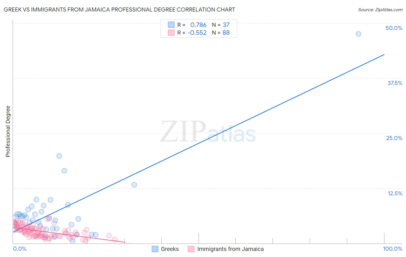 Greek vs Immigrants from Jamaica Professional Degree