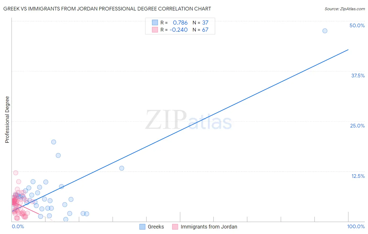 Greek vs Immigrants from Jordan Professional Degree