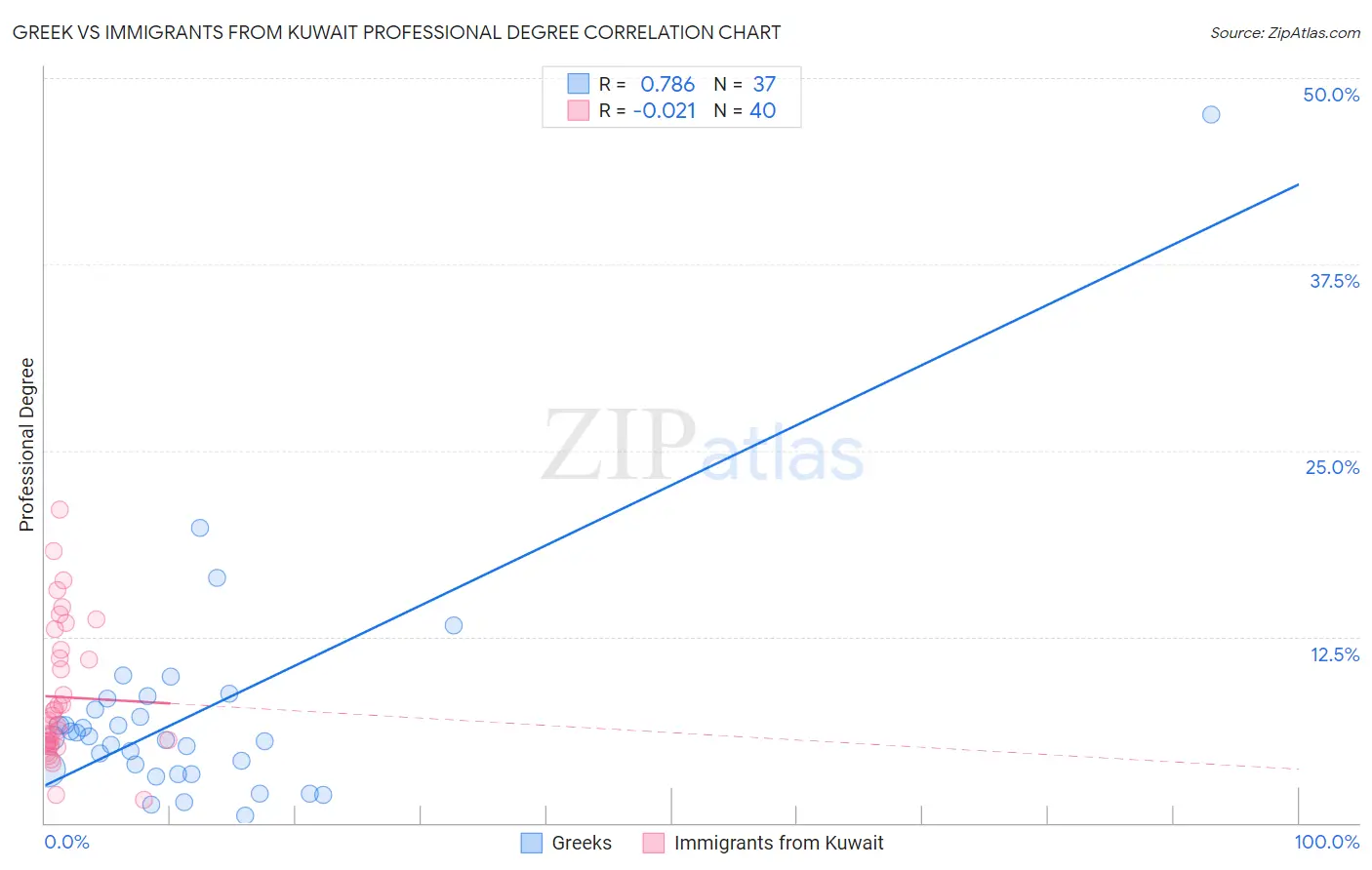 Greek vs Immigrants from Kuwait Professional Degree