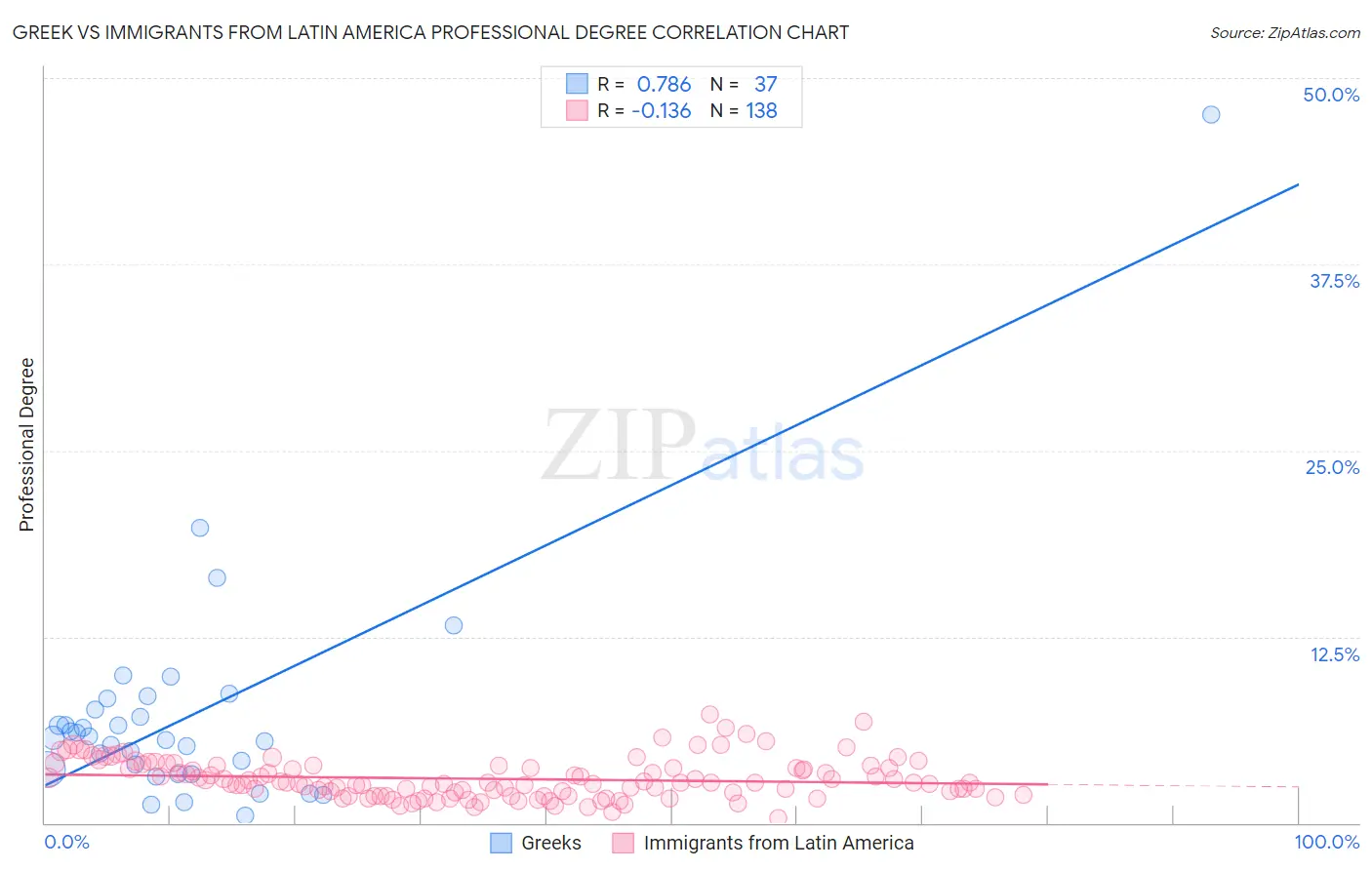 Greek vs Immigrants from Latin America Professional Degree