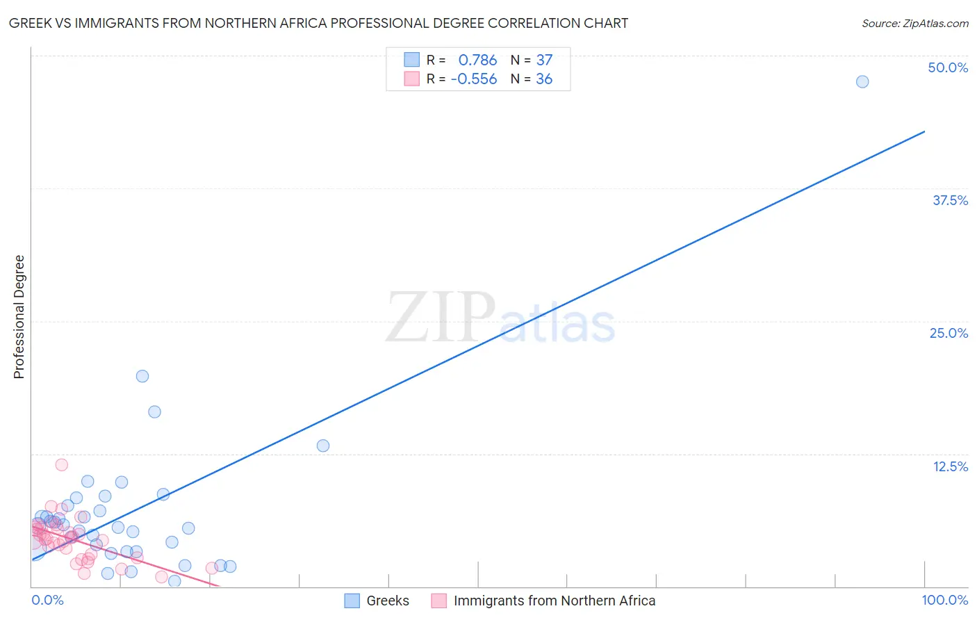 Greek vs Immigrants from Northern Africa Professional Degree