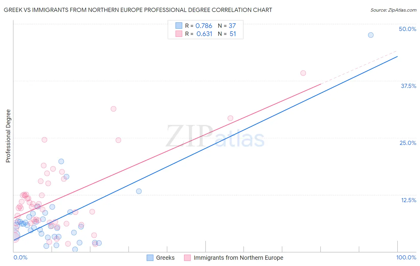 Greek vs Immigrants from Northern Europe Professional Degree