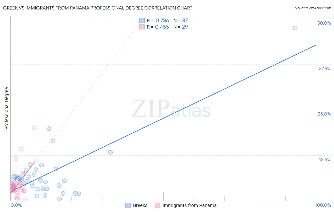 Greek vs Immigrants from Panama Professional Degree