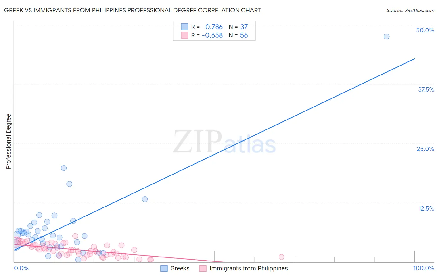 Greek vs Immigrants from Philippines Professional Degree