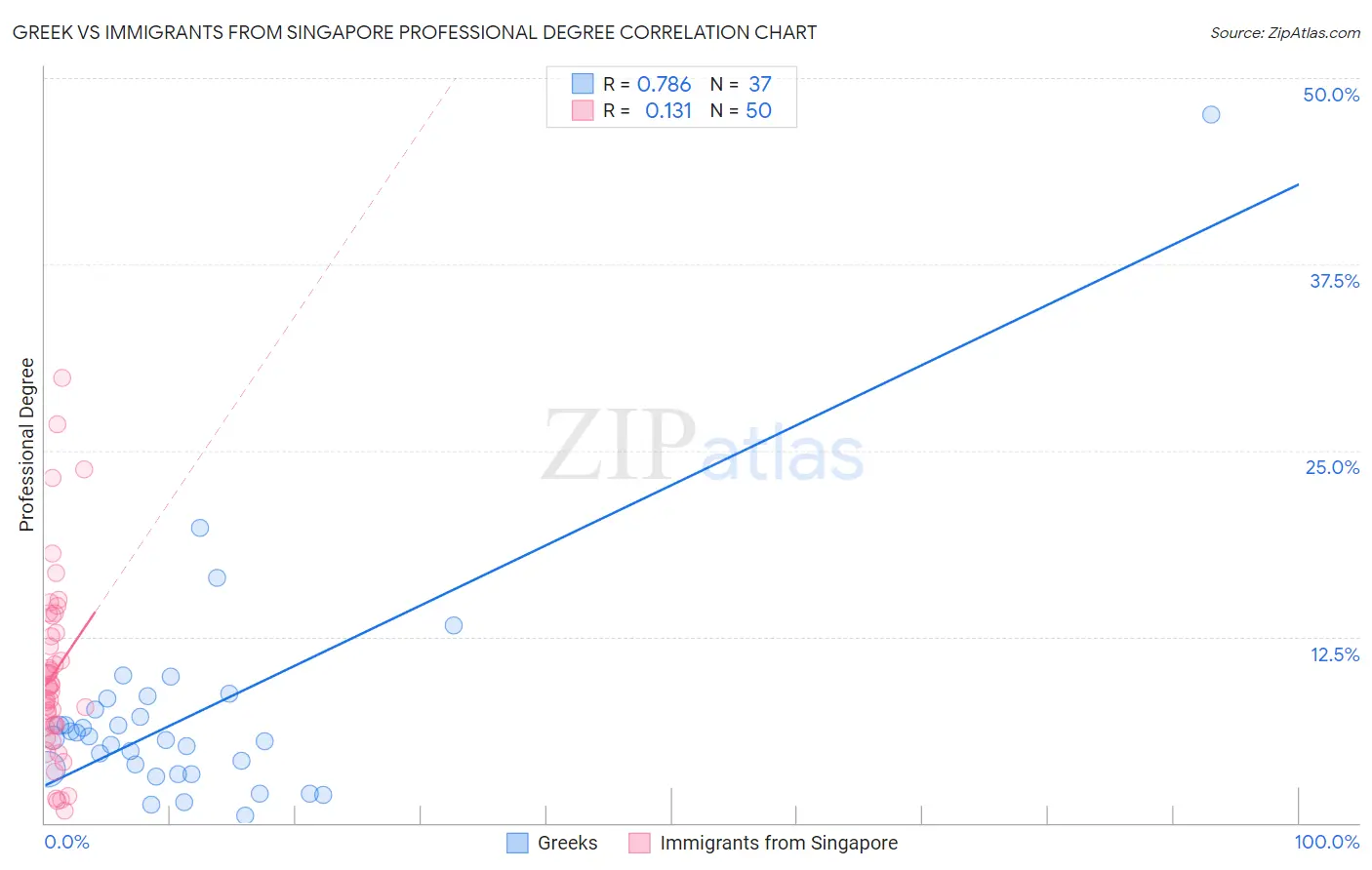 Greek vs Immigrants from Singapore Professional Degree