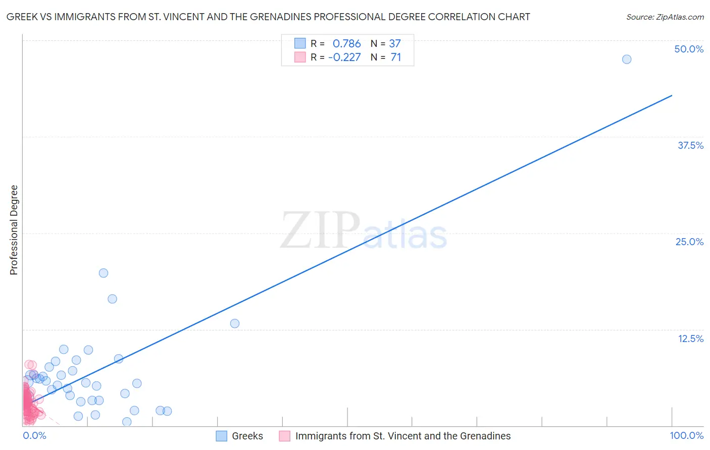 Greek vs Immigrants from St. Vincent and the Grenadines Professional Degree
