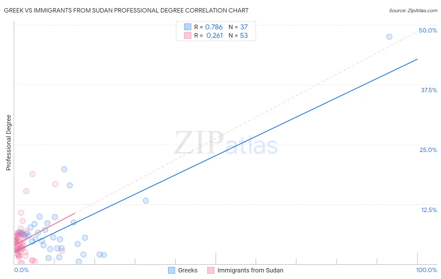 Greek vs Immigrants from Sudan Professional Degree