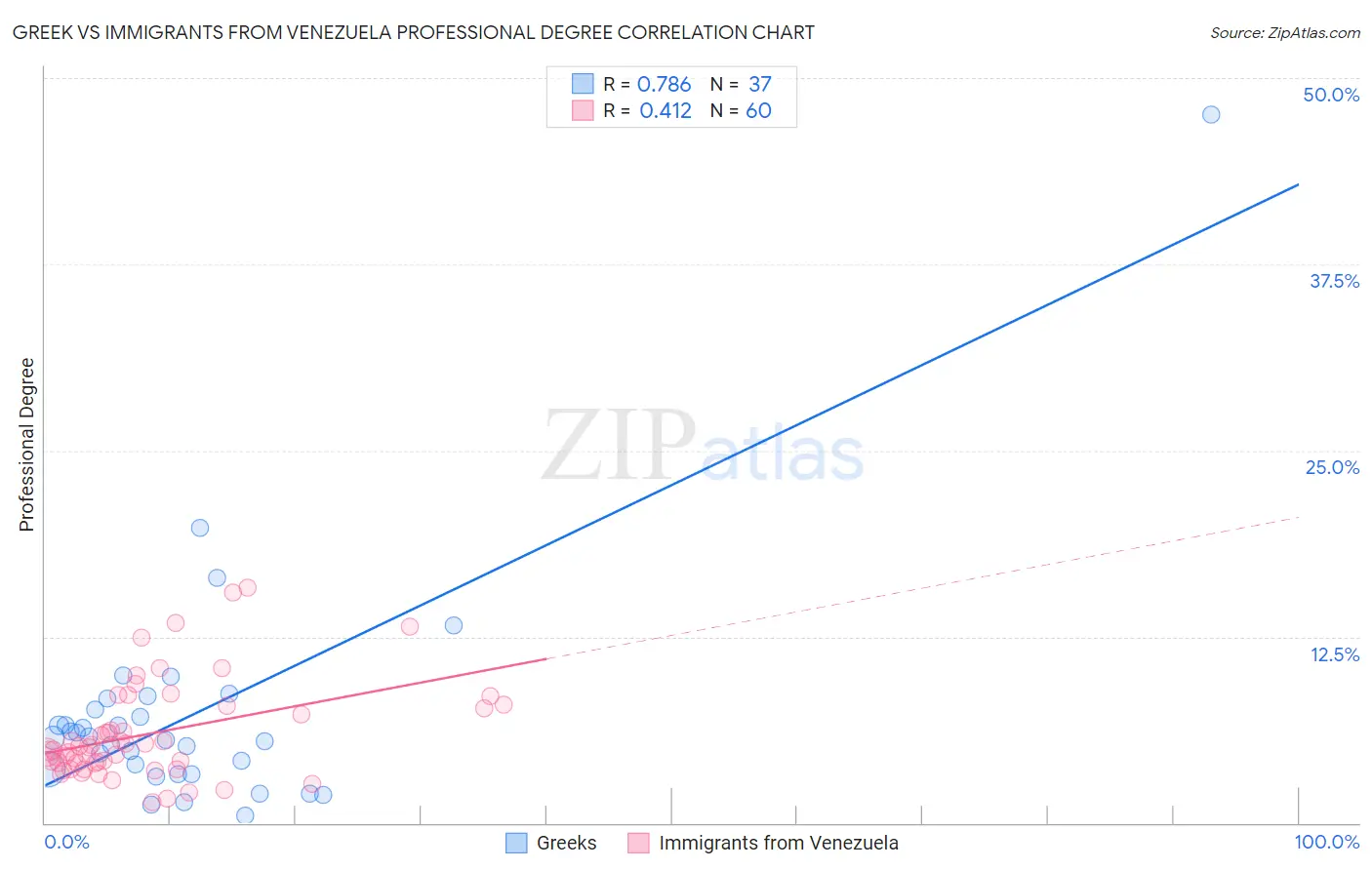 Greek vs Immigrants from Venezuela Professional Degree