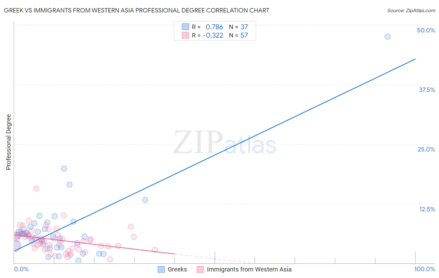 Greek vs Immigrants from Western Asia Professional Degree