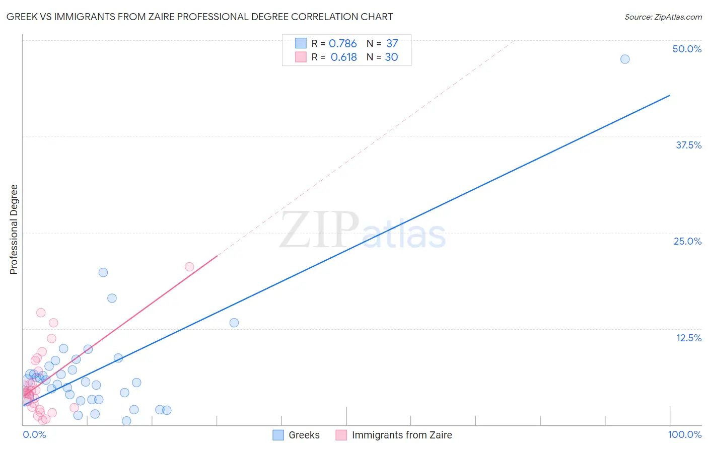 Greek vs Immigrants from Zaire Professional Degree