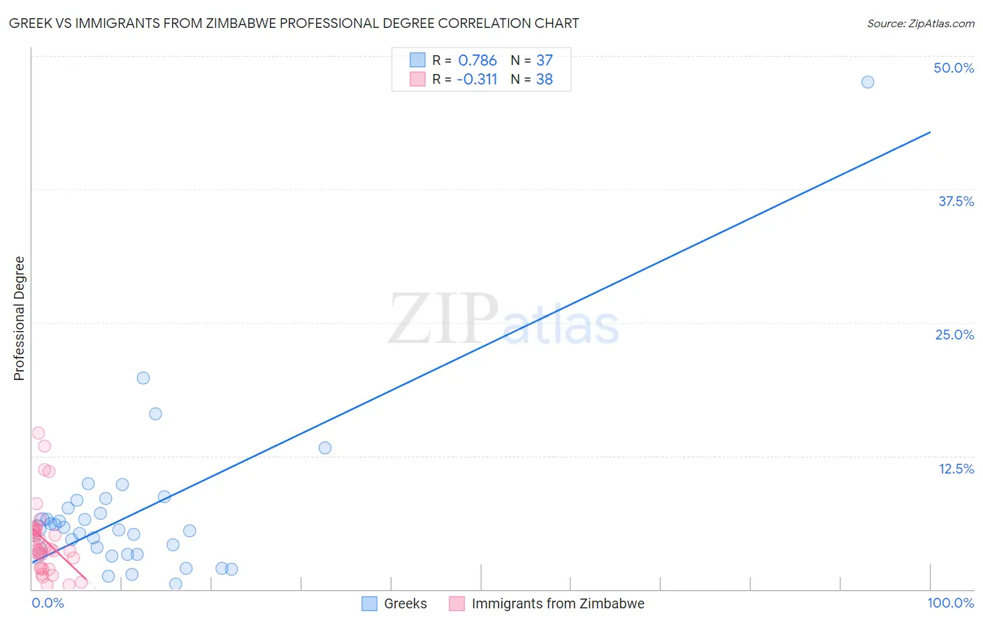 Greek vs Immigrants from Zimbabwe Professional Degree