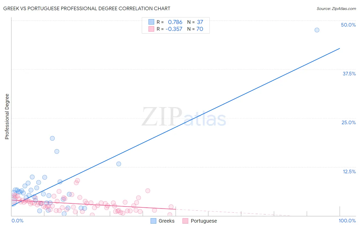 Greek vs Portuguese Professional Degree