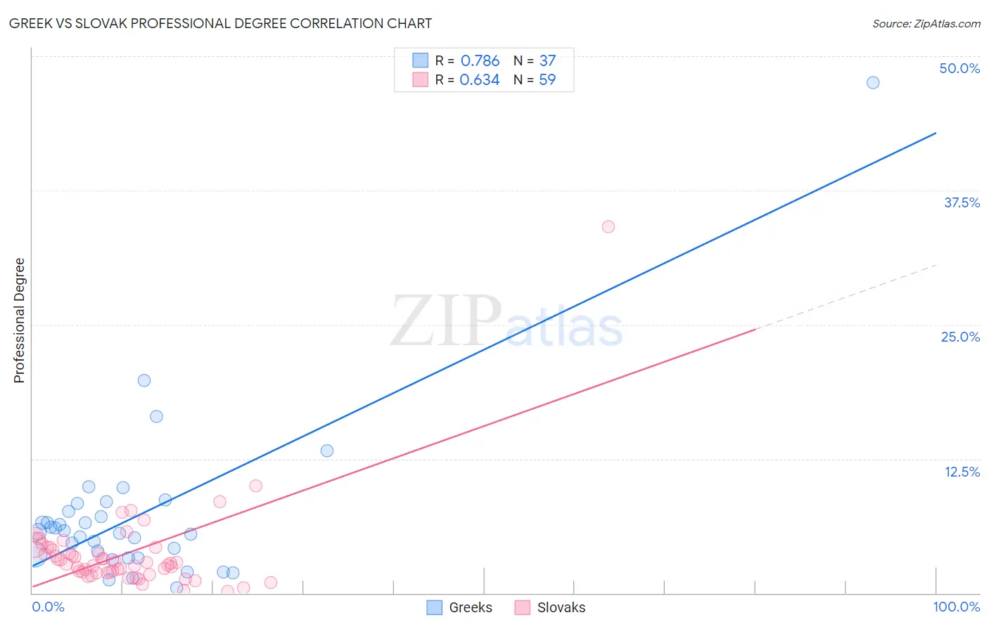 Greek vs Slovak Professional Degree