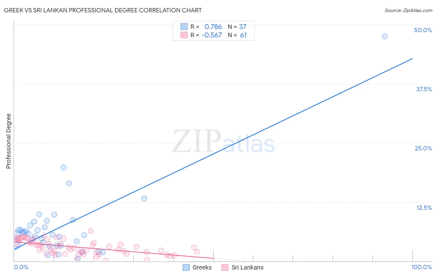 Greek vs Sri Lankan Professional Degree