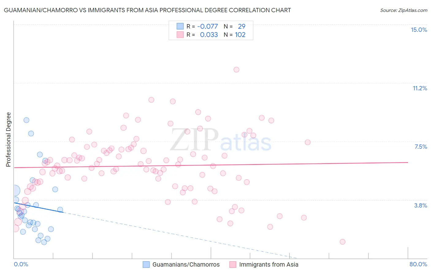 Guamanian/Chamorro vs Immigrants from Asia Professional Degree