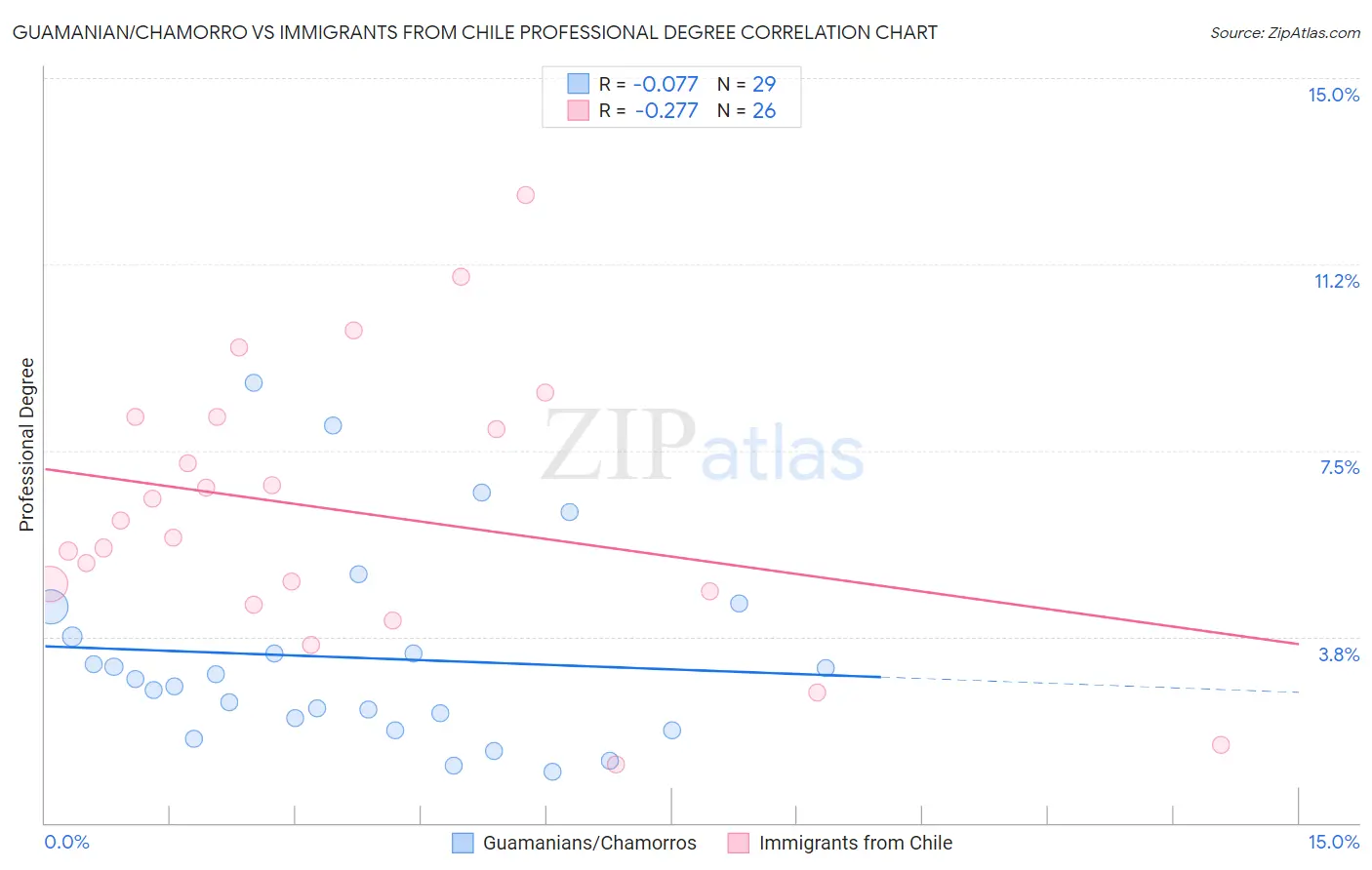 Guamanian/Chamorro vs Immigrants from Chile Professional Degree