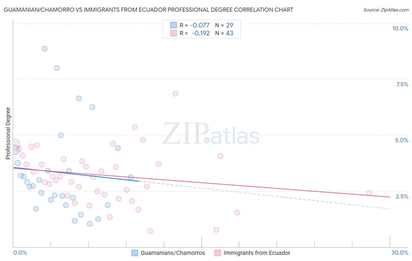 Guamanian/Chamorro vs Immigrants from Ecuador Professional Degree