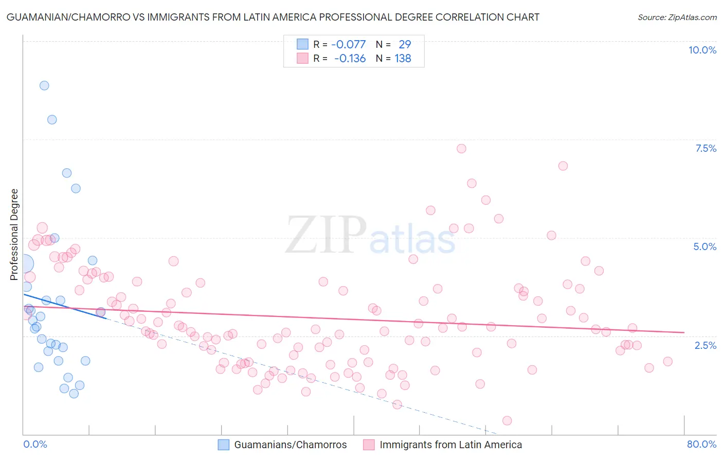 Guamanian/Chamorro vs Immigrants from Latin America Professional Degree