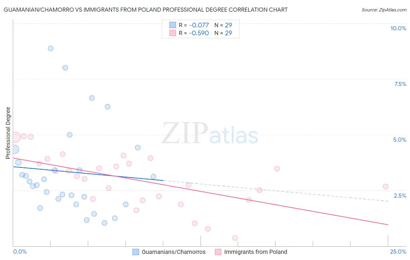 Guamanian/Chamorro vs Immigrants from Poland Professional Degree