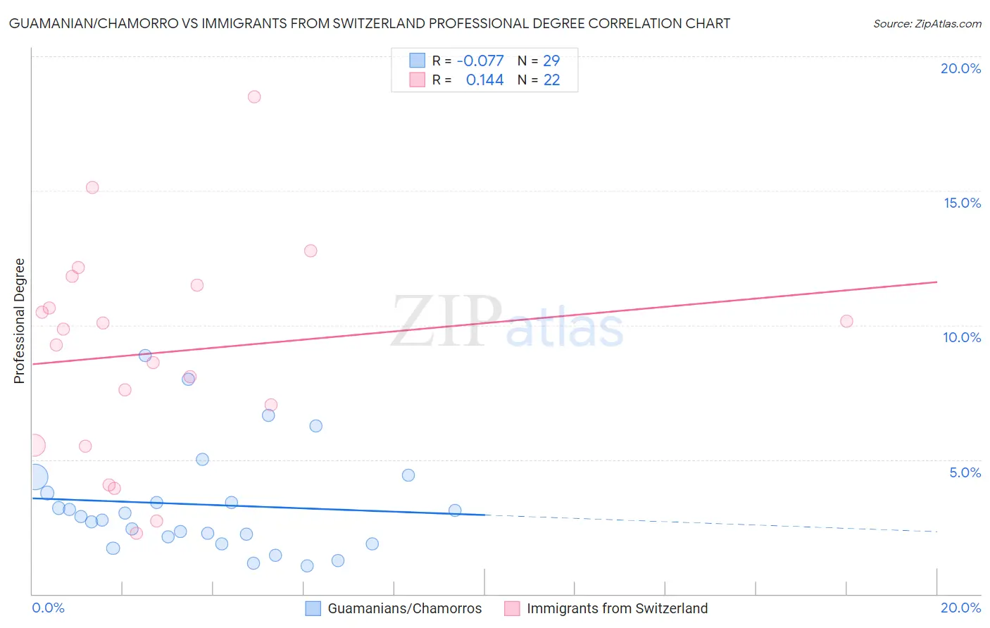 Guamanian/Chamorro vs Immigrants from Switzerland Professional Degree