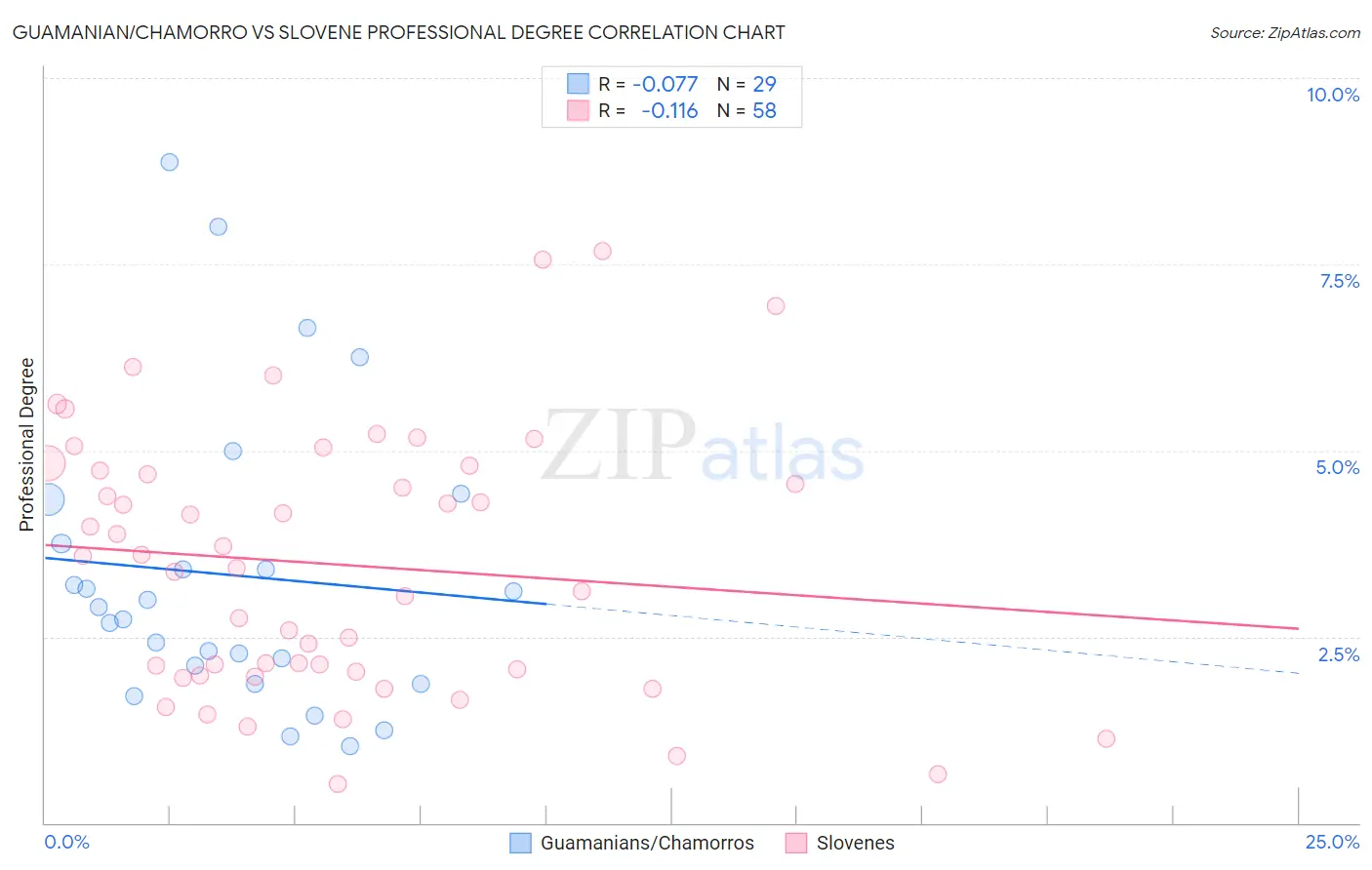 Guamanian/Chamorro vs Slovene Professional Degree