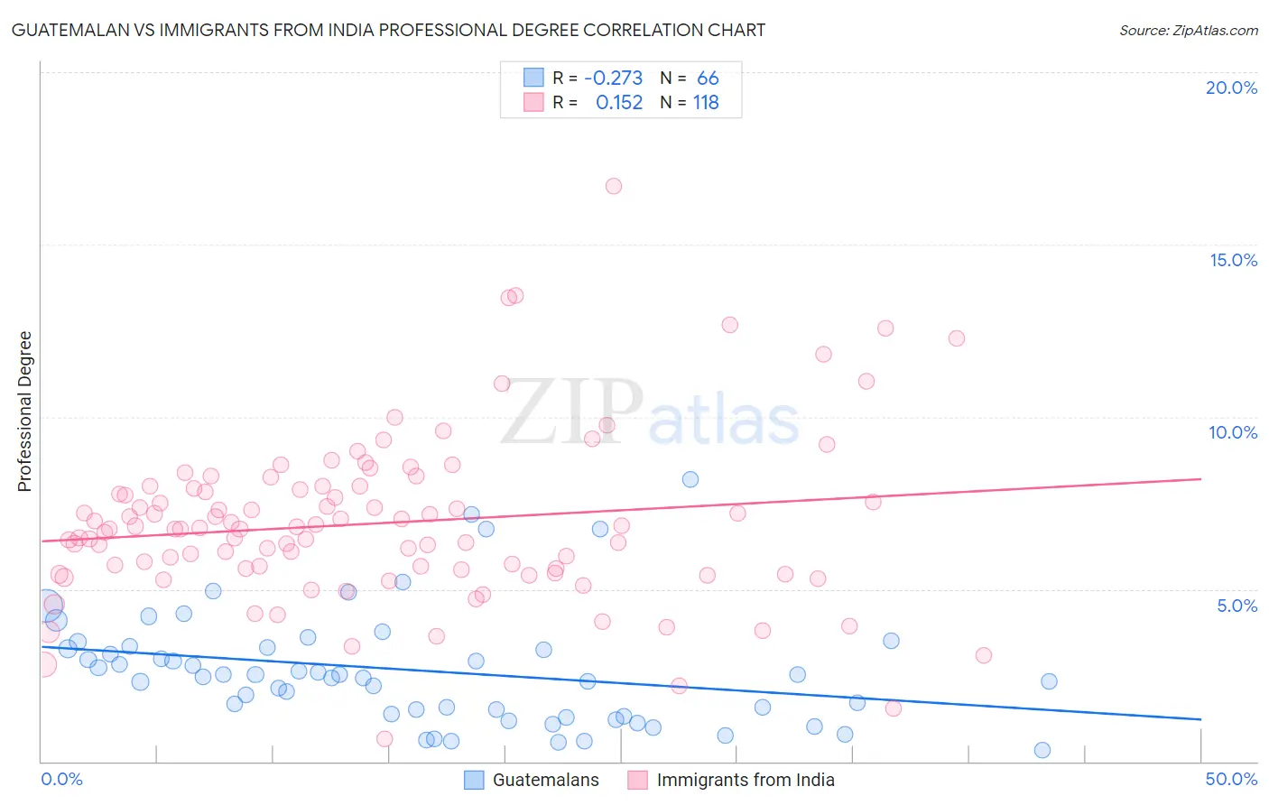 Guatemalan vs Immigrants from India Professional Degree