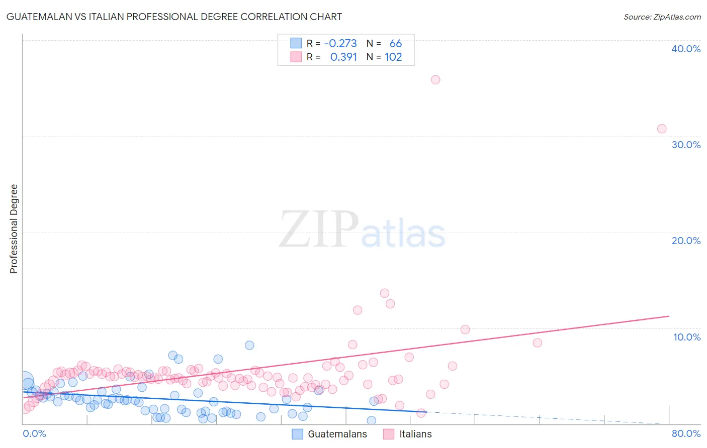 Guatemalan vs Italian Professional Degree