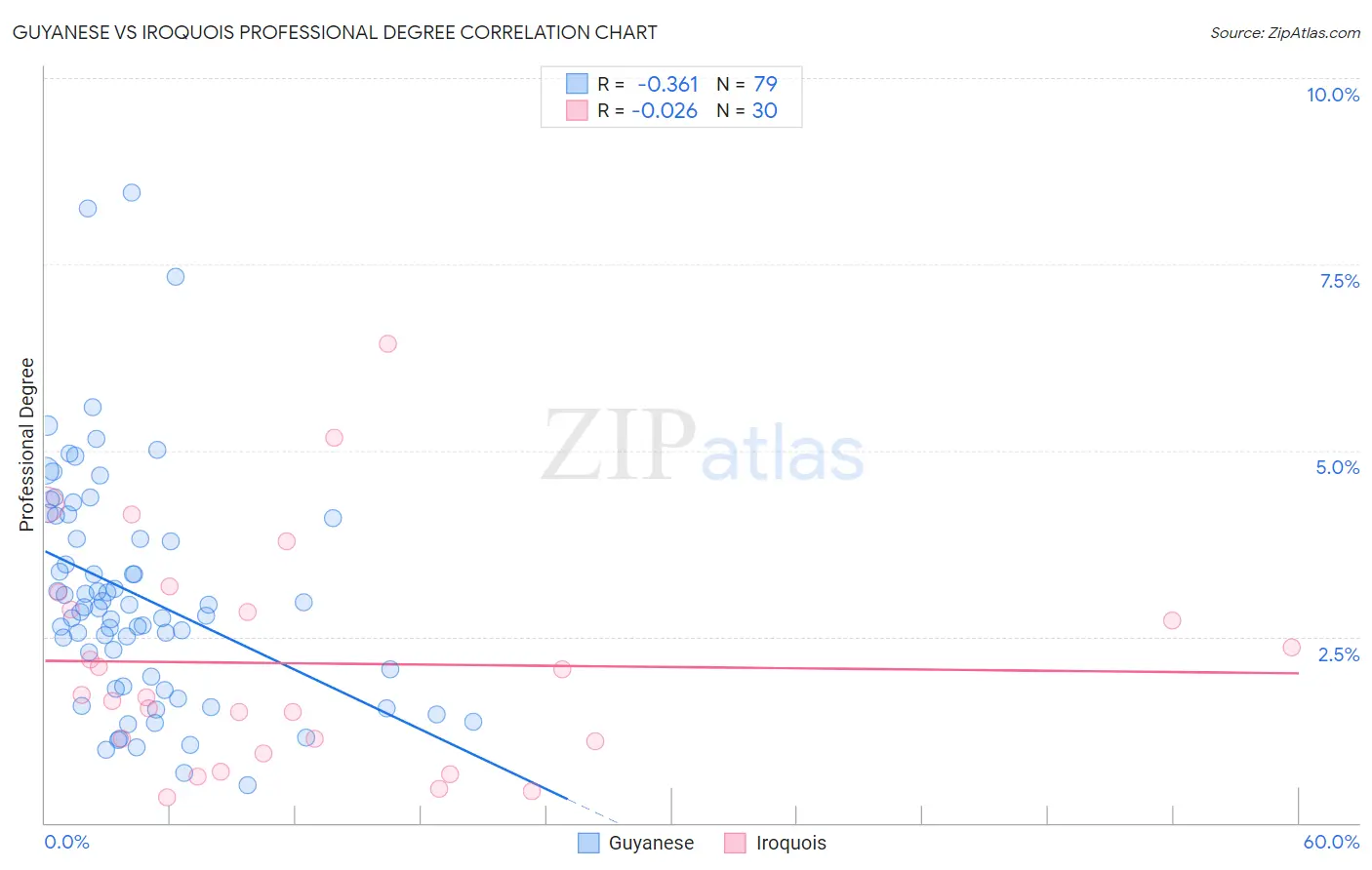 Guyanese vs Iroquois Professional Degree