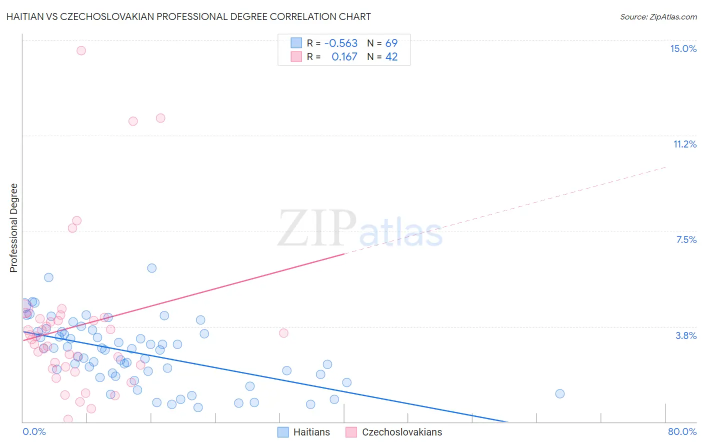 Haitian vs Czechoslovakian Professional Degree