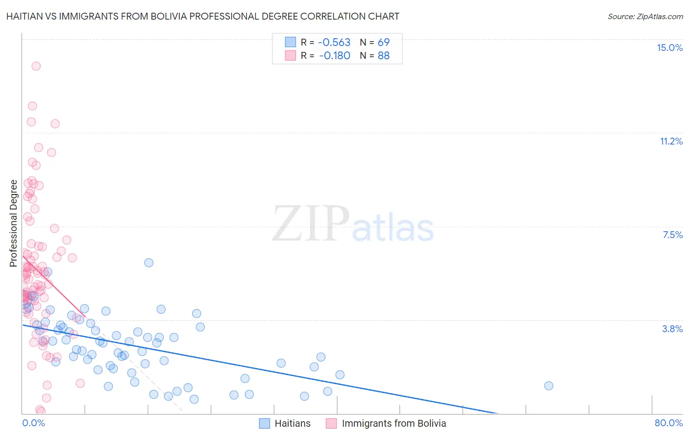 Haitian vs Immigrants from Bolivia Professional Degree