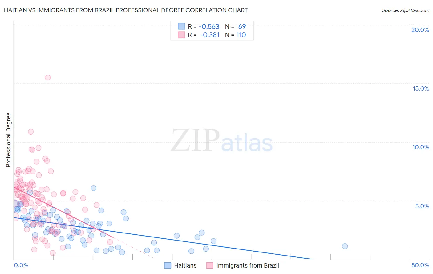 Haitian vs Immigrants from Brazil Professional Degree