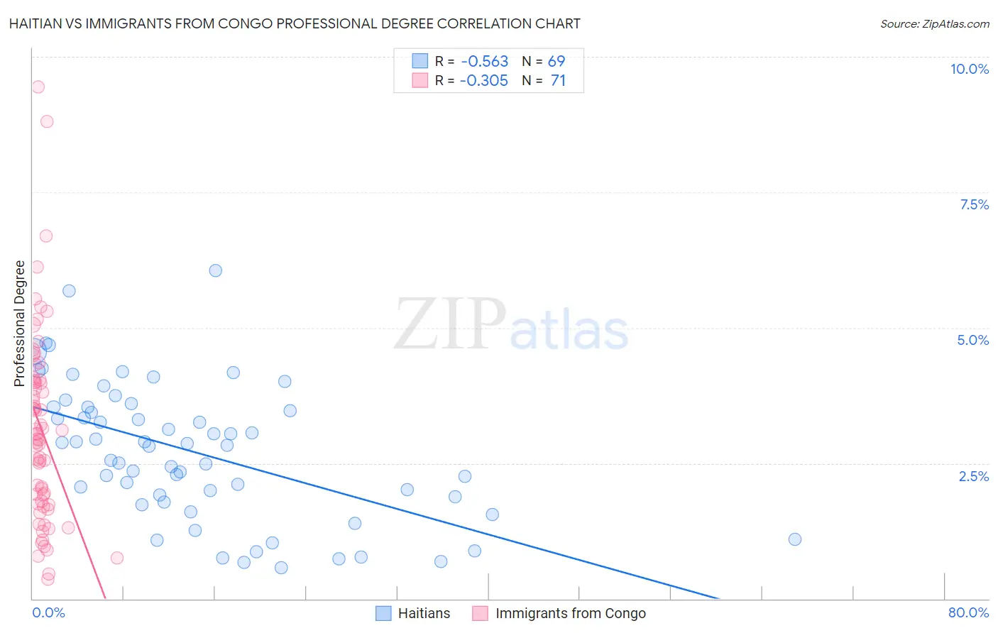 Haitian vs Immigrants from Congo Professional Degree