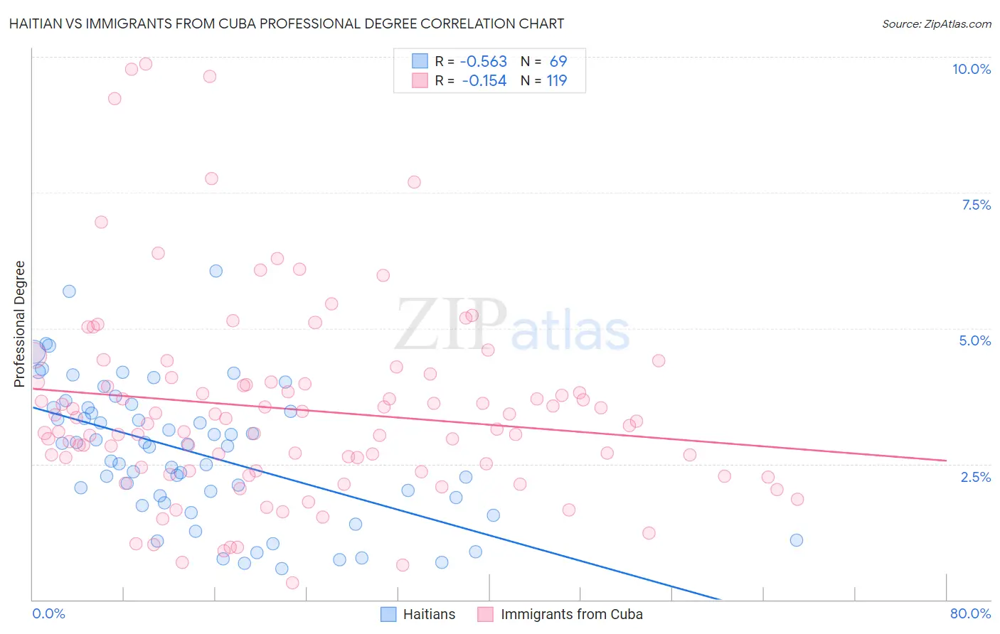 Haitian vs Immigrants from Cuba Professional Degree