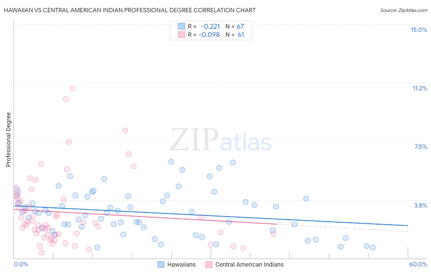 Hawaiian vs Central American Indian Professional Degree