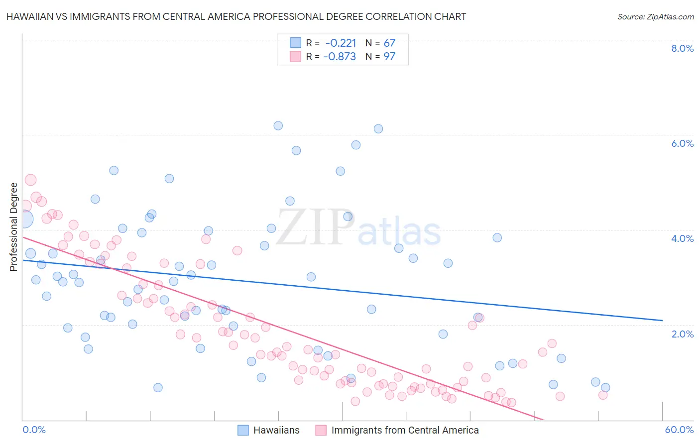 Hawaiian vs Immigrants from Central America Professional Degree