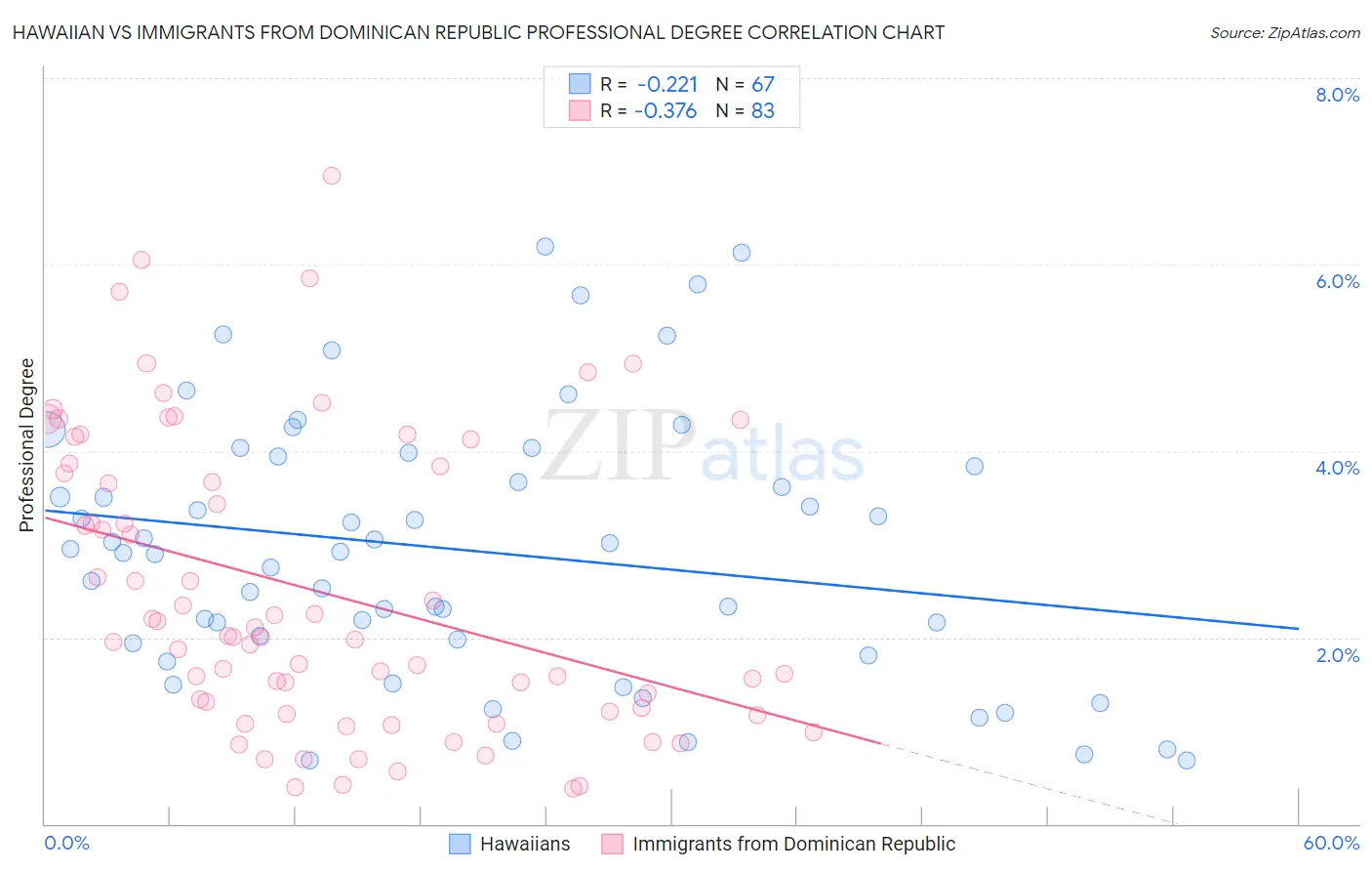 Hawaiian vs Immigrants from Dominican Republic Professional Degree