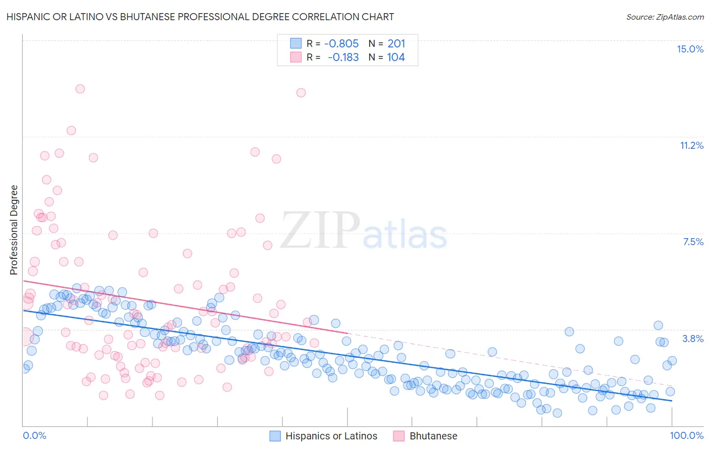 Hispanic or Latino vs Bhutanese Professional Degree