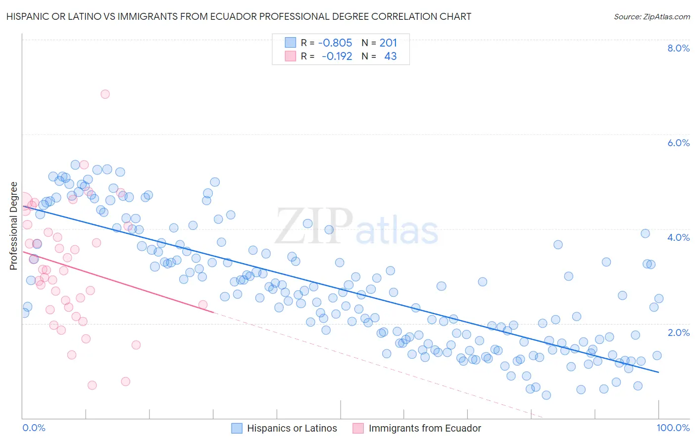Hispanic or Latino vs Immigrants from Ecuador Professional Degree