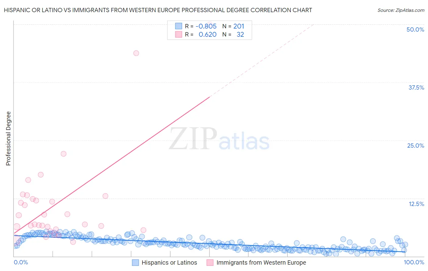 Hispanic or Latino vs Immigrants from Western Europe Professional Degree